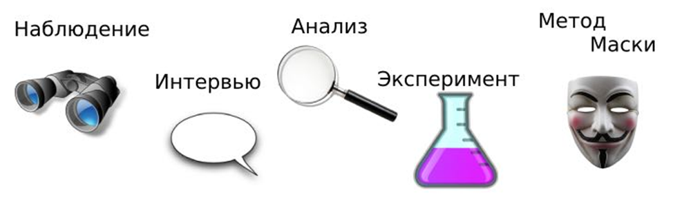 Средства наблюдения информации. Наблюдение и анализ. Методы сбора информации картинки. Наблюдение эксперимент опрос. Эксперимент наблюдение анализ.